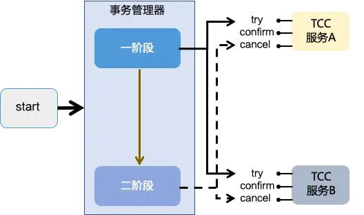 TCC 协议