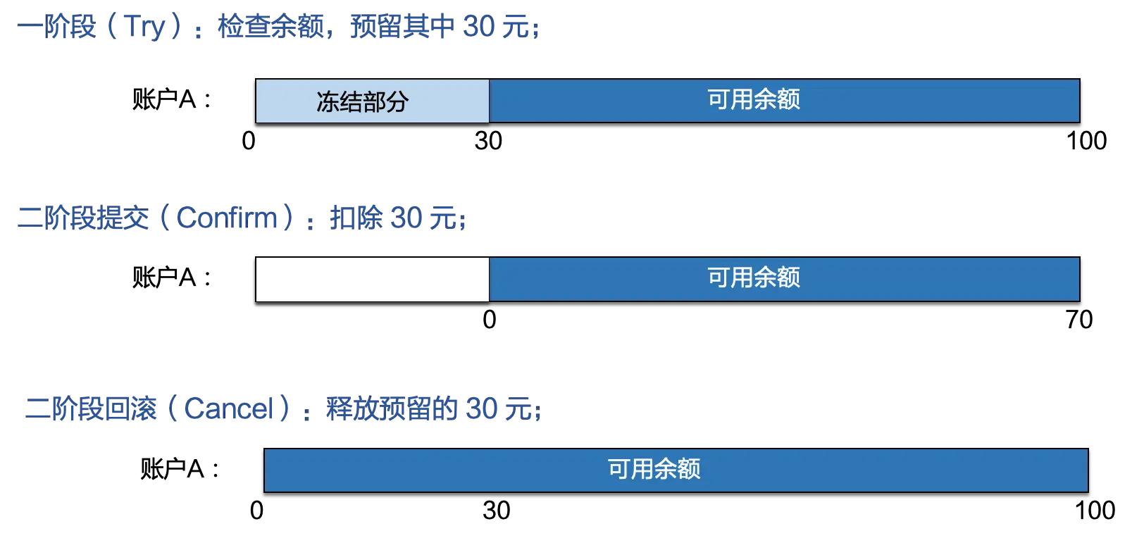 二阶段设计