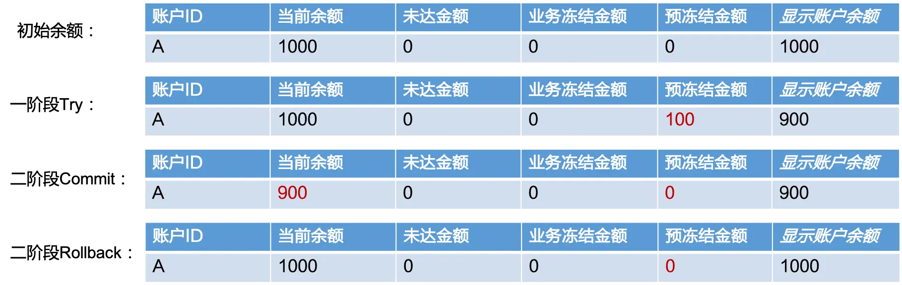 支出（扣款）场景
