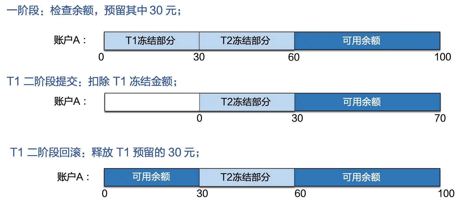 并发控制