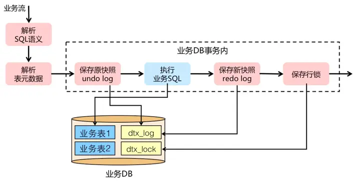 FMT：阶段一