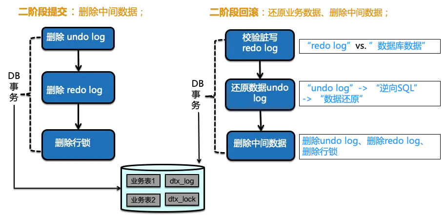 FMT：阶段二