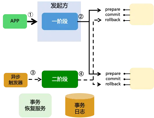 二阶段异步化