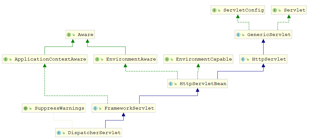 DispatcherServlet
