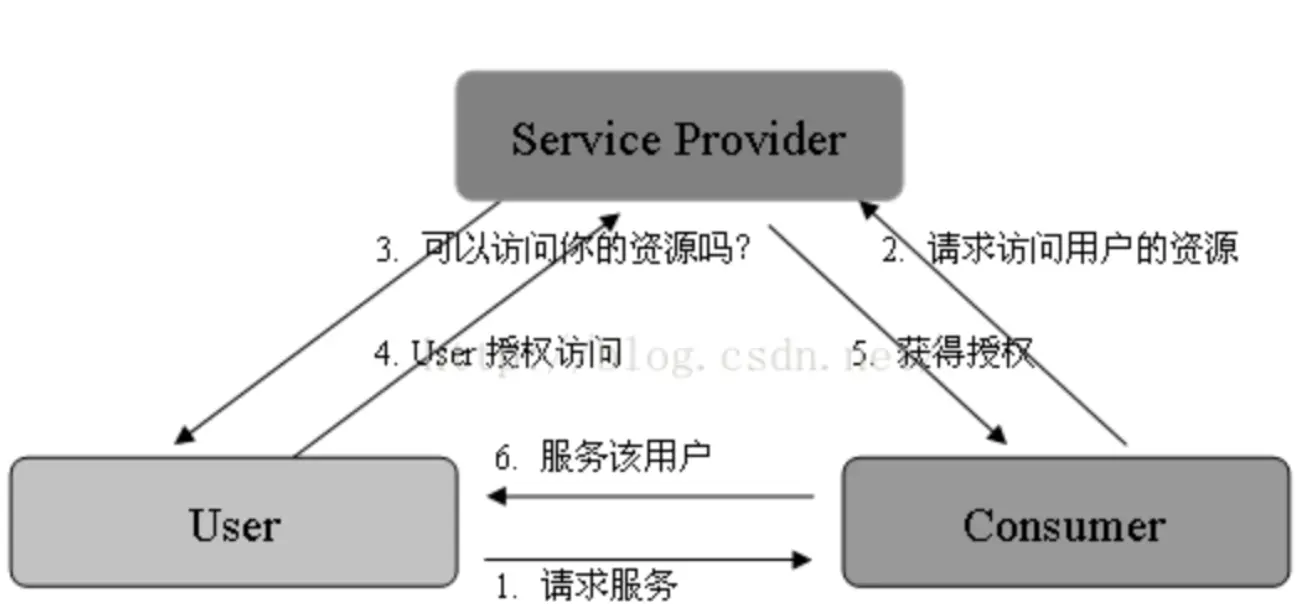 OAuth解决方案流程图