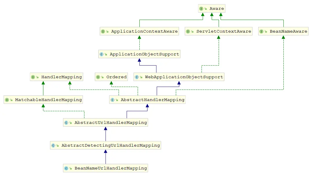 BeanNameUrlHandlerMapping