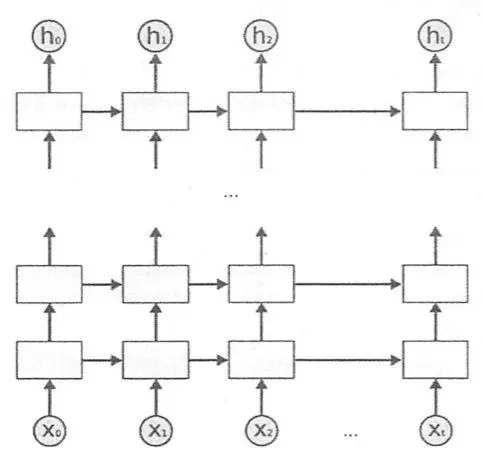 深层单向RNN网络图