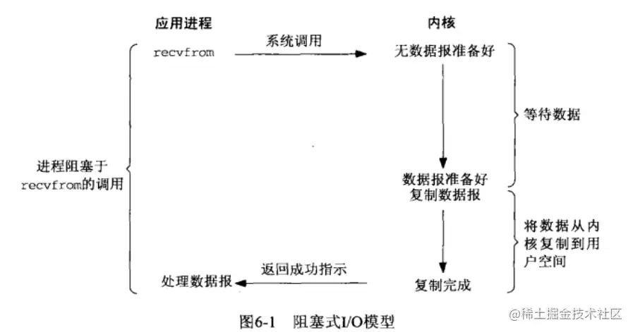 阻塞IO