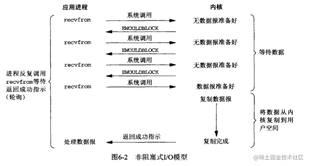 非阻塞IO