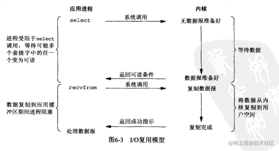 IO多路复用