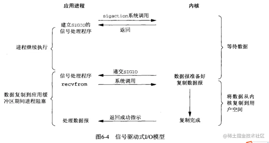 信号驱动IO