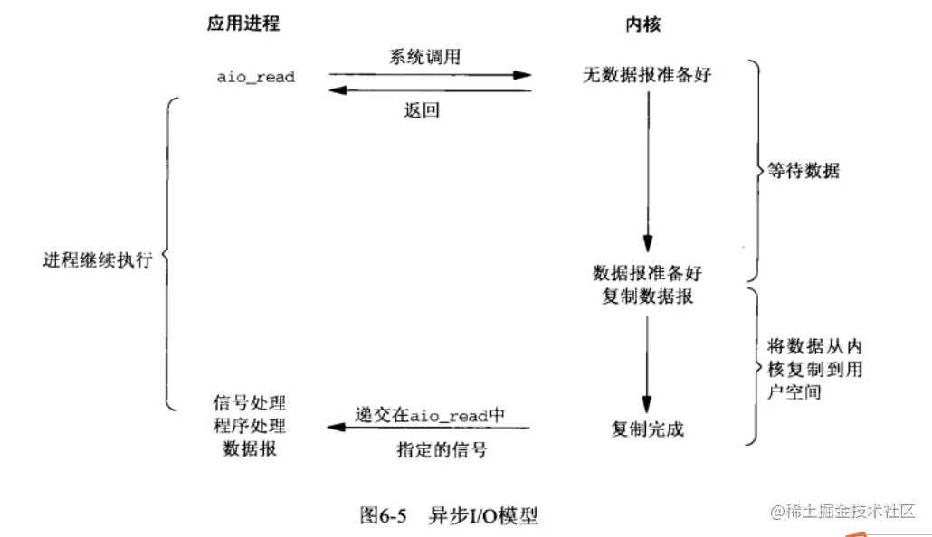 异步IO