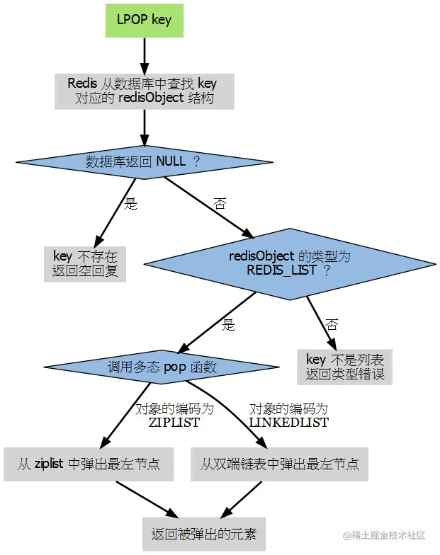 Redis命令的调用过程