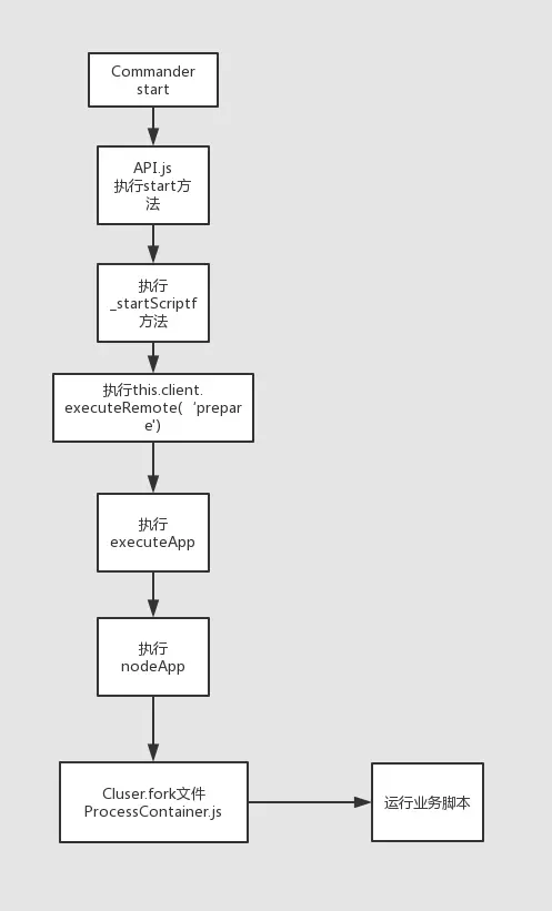 pm2-commander-flow.png