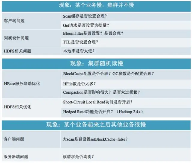 「从零单排HBase 06」你必须知道的HBase最佳实践（建议收藏）