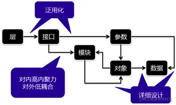 如何设计分层架构和交互接口API?