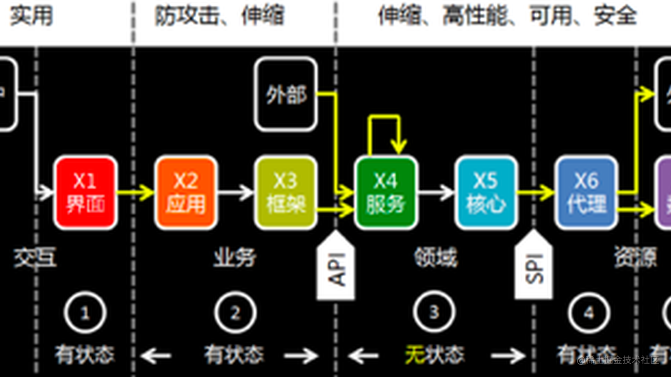 如何设计分层架构和交互接口 API ?