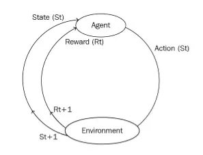 智能体与环境交互