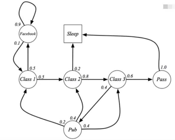 马尔可夫过程图