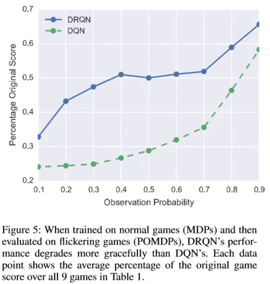 MDP到POMDP泛化测试结果