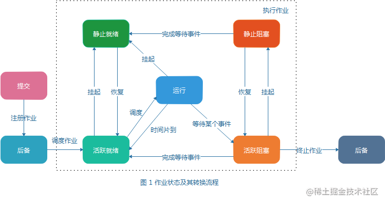 System Architecture Design Notes (6) - Operating system job management ...