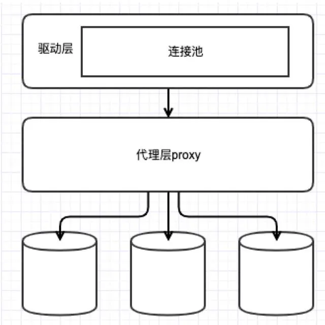 数据库中间件漫谈