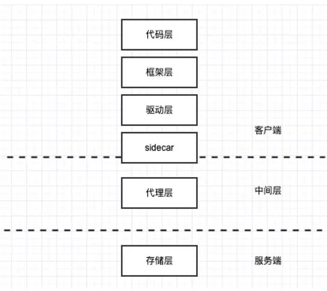 数据库中间件漫谈