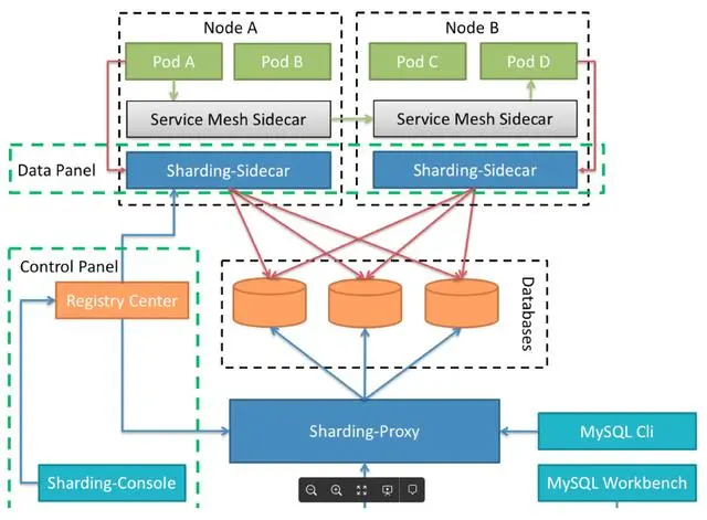 数据库中间件漫谈