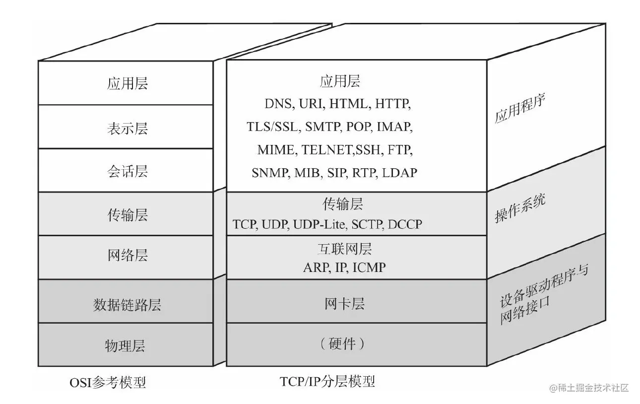 网络模型