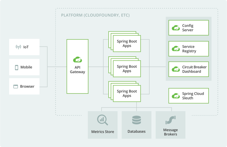 Microservices diagram