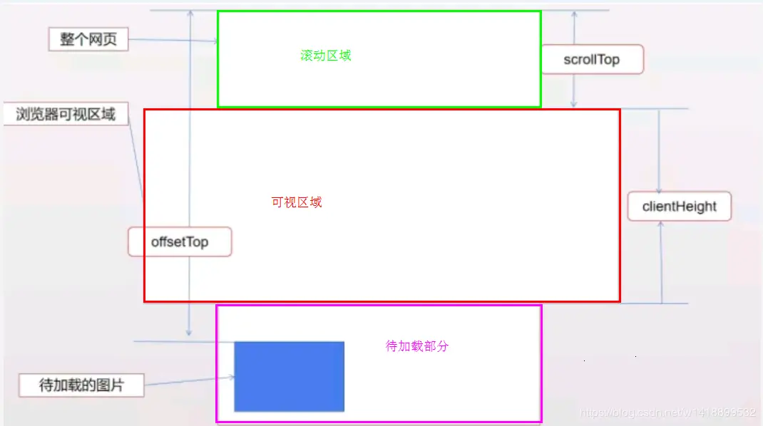 延迟加载示意图