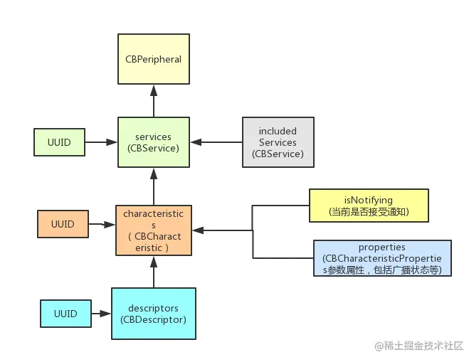CoreBluetoothStructure.png