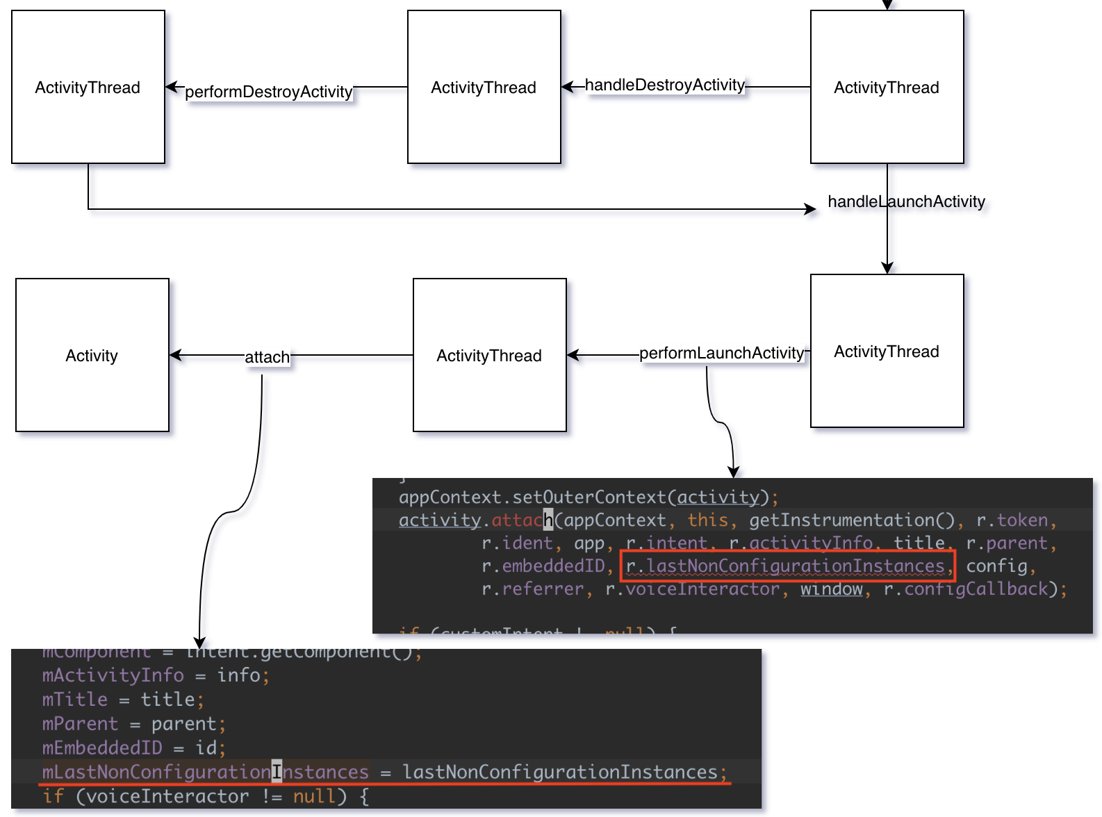 getNonConfigInstance读取