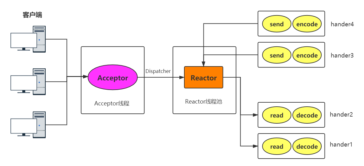 多线程Reactor模式
