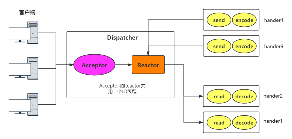 Reactor单线程模型