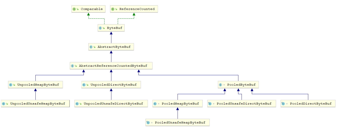 ByteBuf