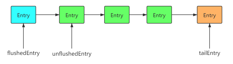 ChannelOutboundBuffer-Entry