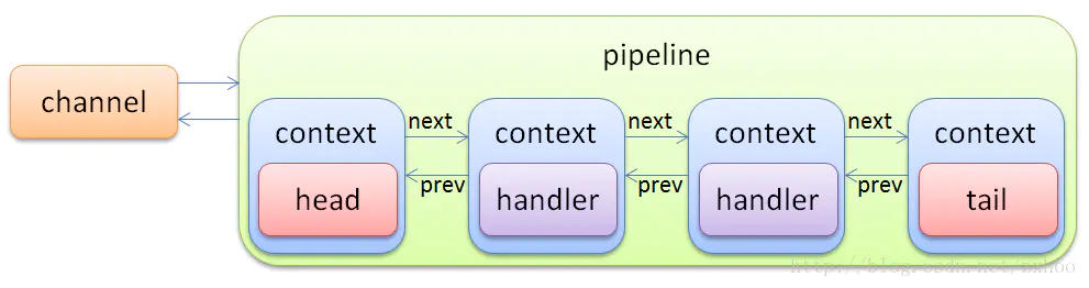 Pipeline结构
