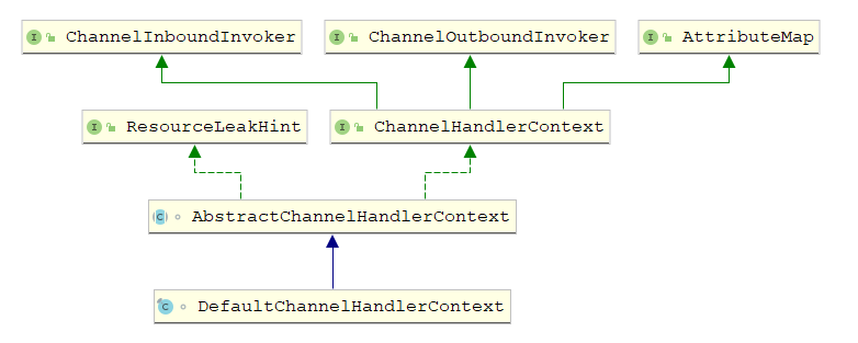 ChannelHandlerContext