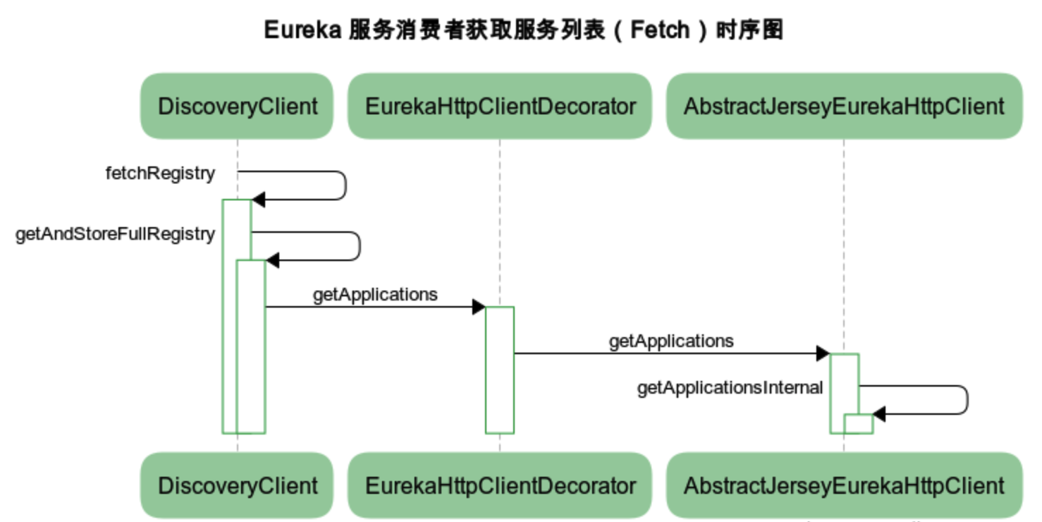 service-consumer-fetch-sequence-chart.png