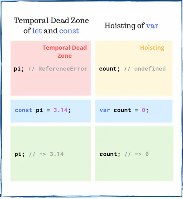 Temporal dead zone and hoisting in JavaScript