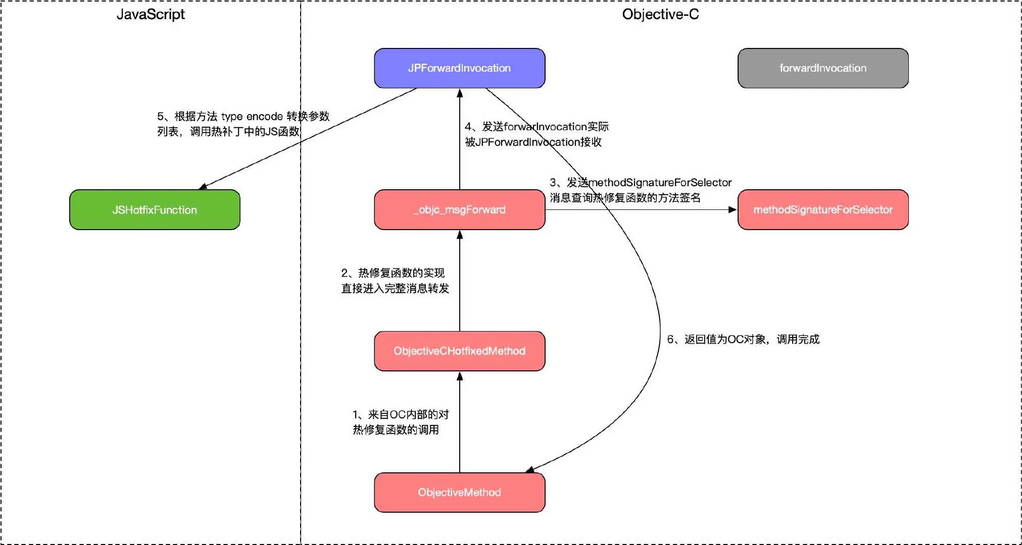 JSPatch OC方法调用热修复 JS 函数