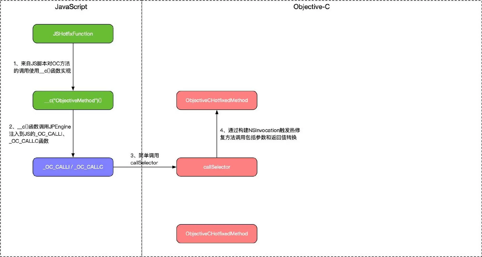 JSPatch JS热修复函数调用 OC 方法
