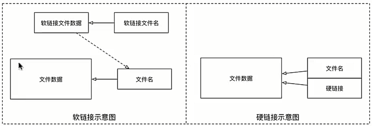 文件软硬链接示意图