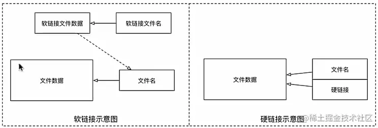 文件软硬链接示意图