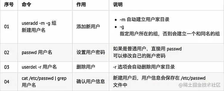 创建用户、设置密码、删除用户、确认用户信息