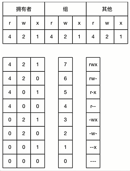 chmod数字表示法
