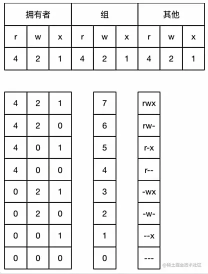 chmod数字表示法