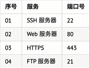 常见服务器端口号