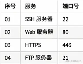 常见服务器端口号